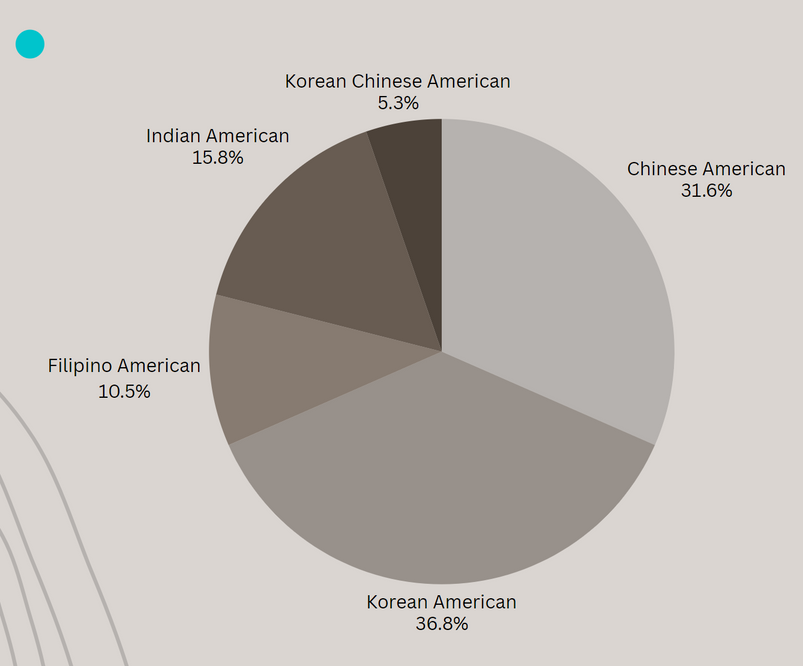 A pie chart with numbers and a number of people

Description automatically generated